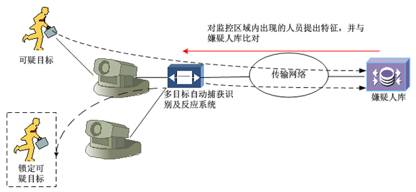機場周界安全預(yù)警系統(tǒng)